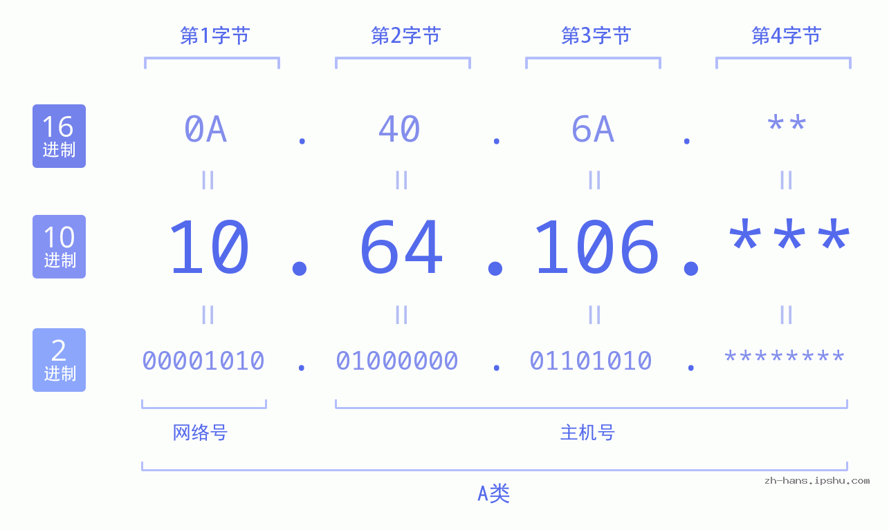 IP地址:10.64.106 数据结构图 二进制 十进制 十六进制 IPv4: 10.64.106 网络类型 网络号 主机号