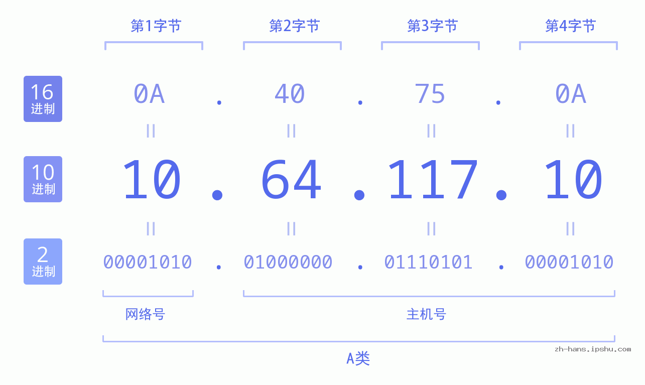IP地址:10.64.117.10 数据结构图 二进制 十进制 十六进制 IPv4: 10.64.117.10 网络类型 网络号 主机号