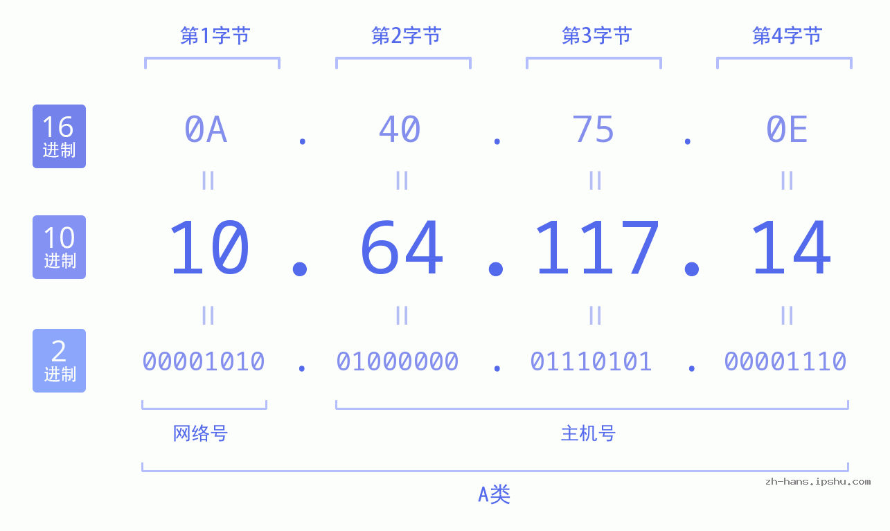 IP地址:10.64.117.14 数据结构图 二进制 十进制 十六进制 IPv4: 10.64.117.14 网络类型 网络号 主机号