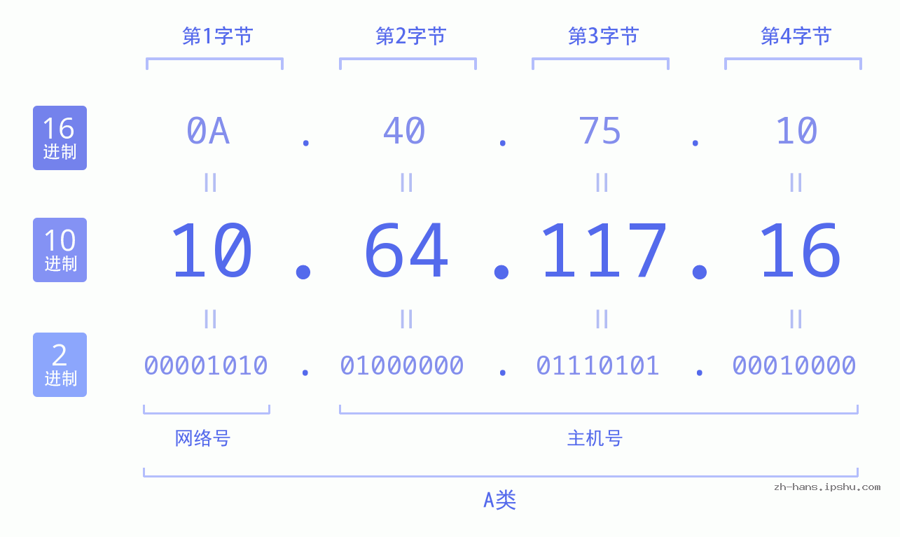 IP地址:10.64.117.16 数据结构图 二进制 十进制 十六进制 IPv4: 10.64.117.16 网络类型 网络号 主机号