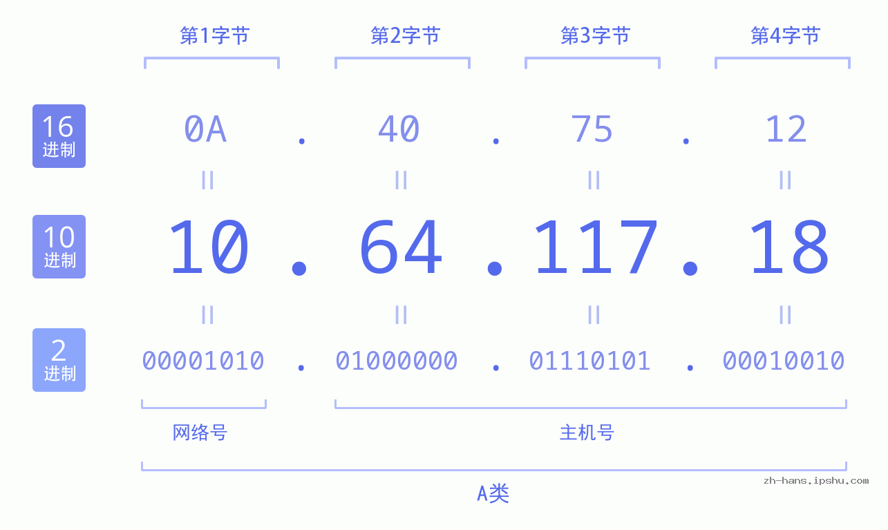 IP地址:10.64.117.18 数据结构图 二进制 十进制 十六进制 IPv4: 10.64.117.18 网络类型 网络号 主机号