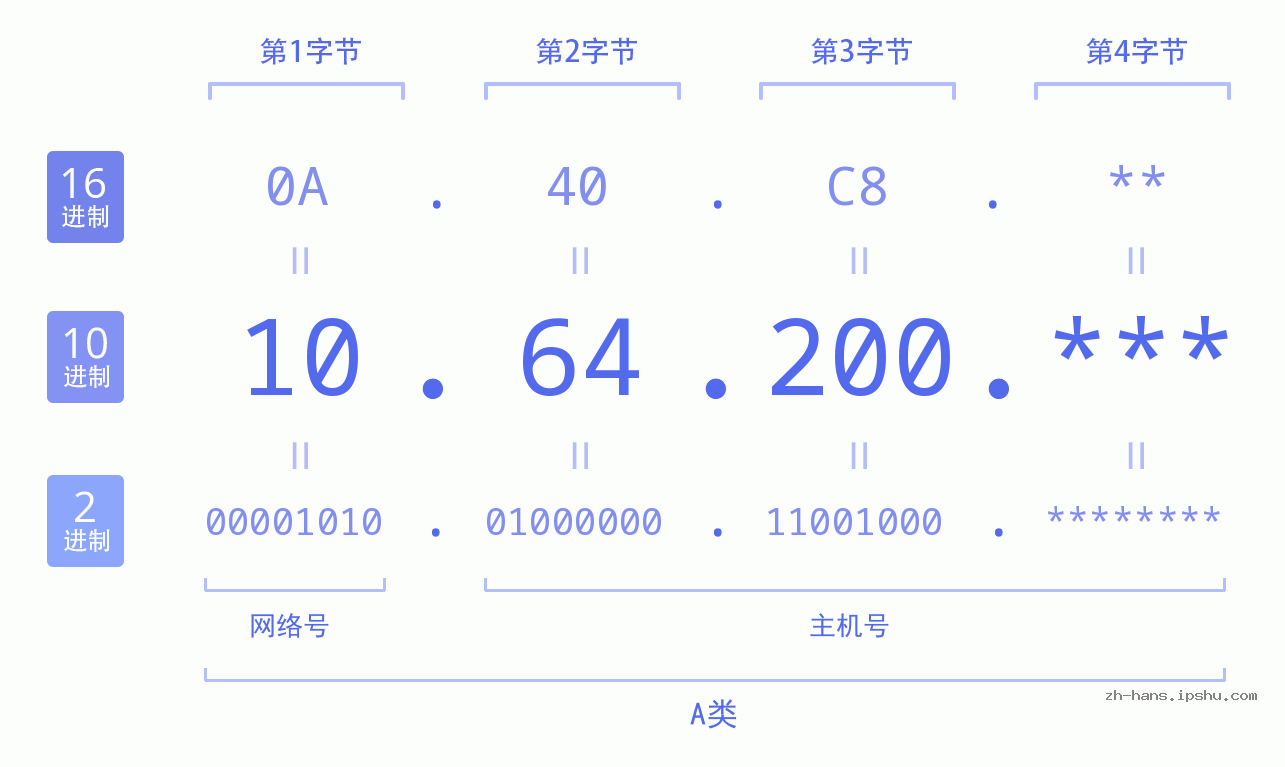 IP地址:10.64.200 数据结构图 二进制 十进制 十六进制 IPv4: 10.64.200 网络类型 网络号 主机号