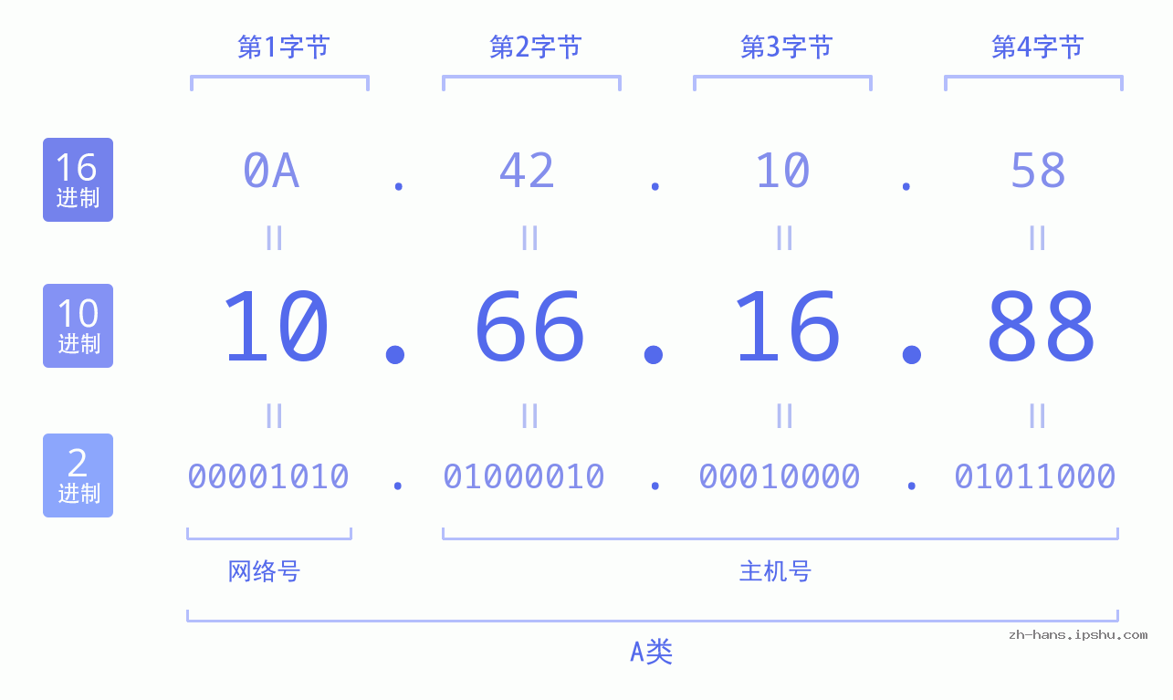 IP地址:10.66.16.88 数据结构图 二进制 十进制 十六进制 IPv4: 10.66.16.88 网络类型 网络号 主机号