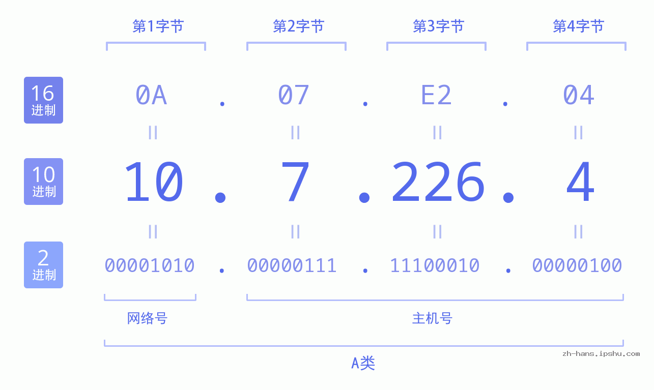 IP地址:10.7.226.4 数据结构图 二进制 十进制 十六进制 IPv4: 10.7.226.4 网络类型 网络号 主机号