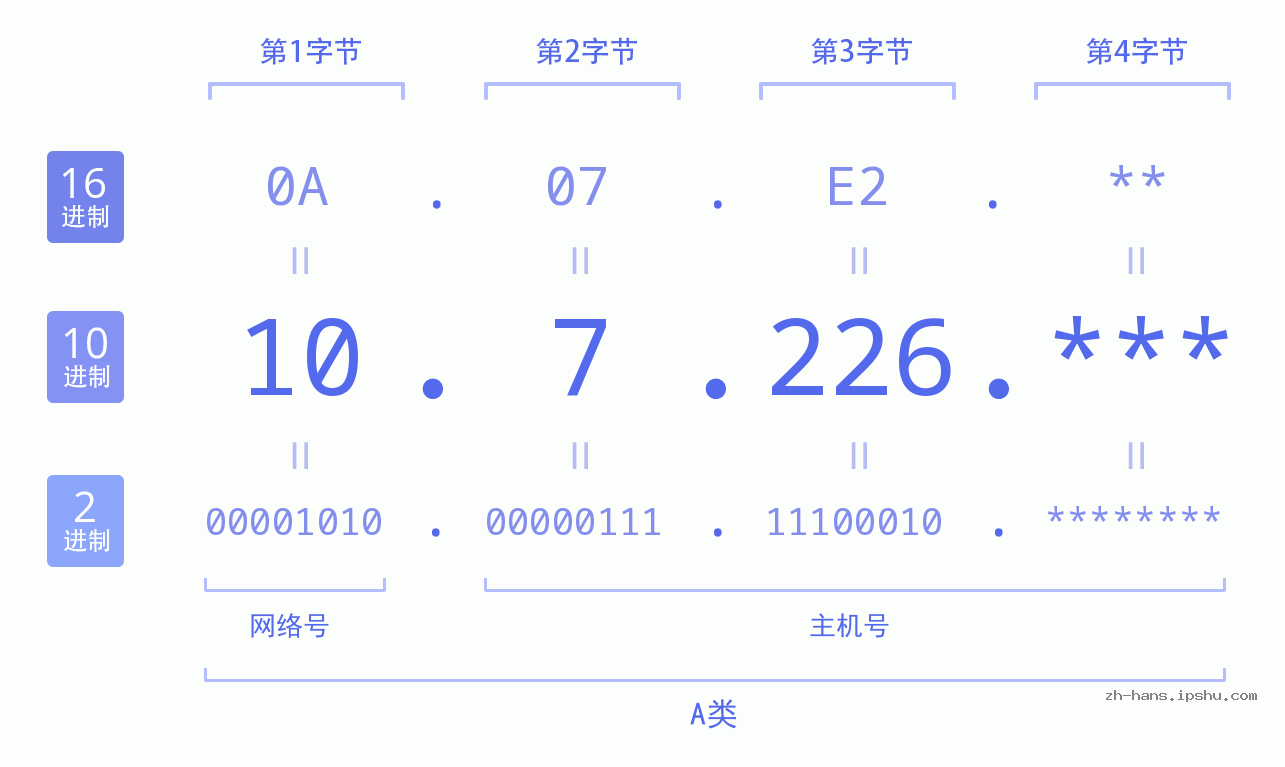 IP地址:10.7.226 数据结构图 二进制 十进制 十六进制 IPv4: 10.7.226 网络类型 网络号 主机号