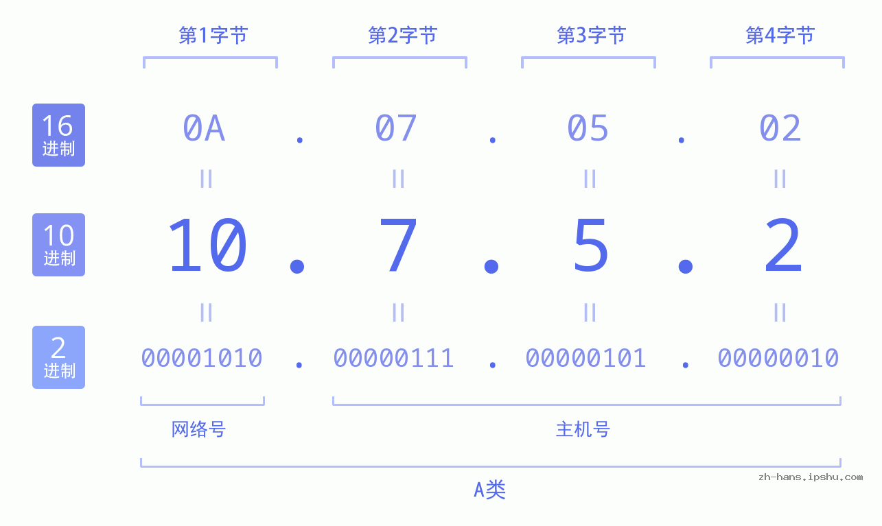 IP地址:10.7.5.2 数据结构图 二进制 十进制 十六进制 IPv4: 10.7.5.2 网络类型 网络号 主机号