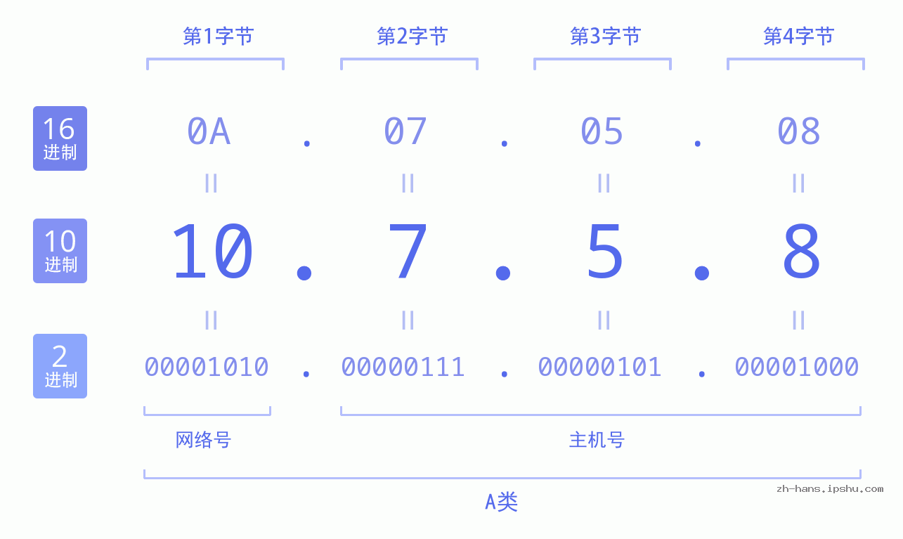 IP地址:10.7.5.8 数据结构图 二进制 十进制 十六进制 IPv4: 10.7.5.8 网络类型 网络号 主机号