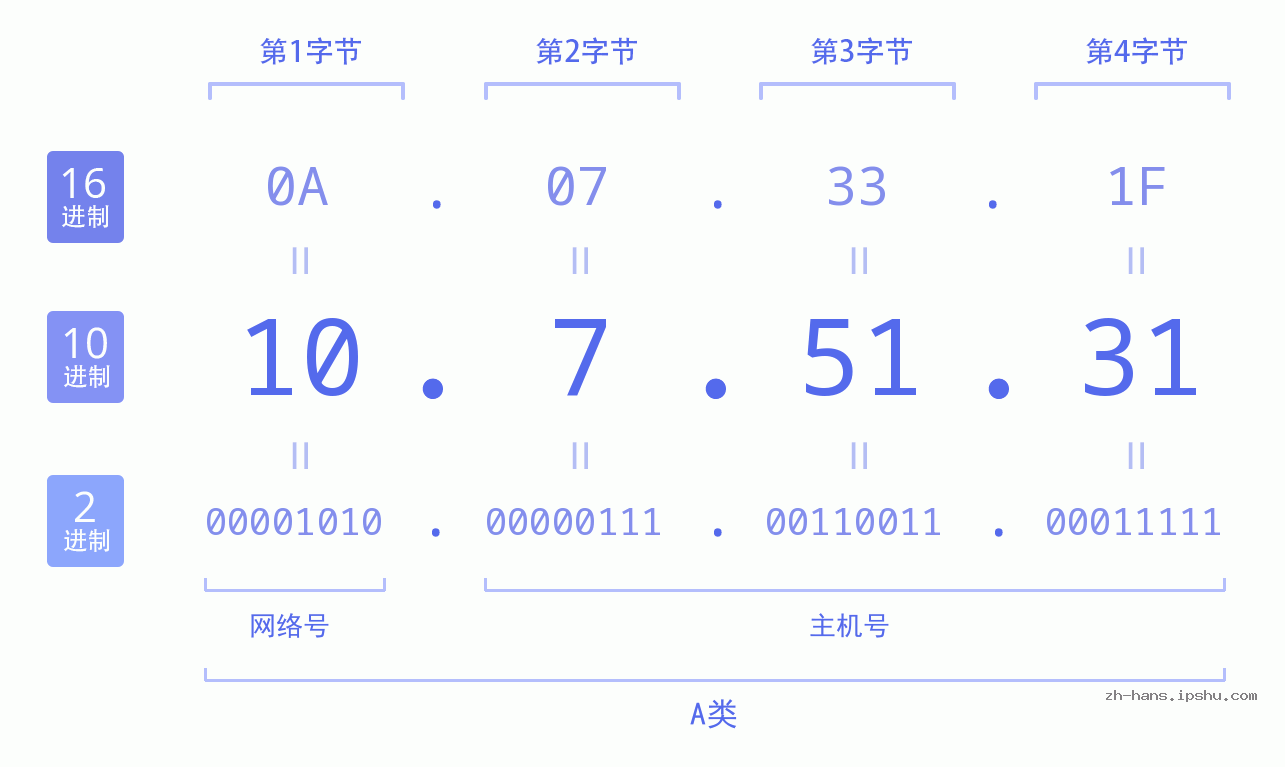 IP地址:10.7.51.31 数据结构图 二进制 十进制 十六进制 IPv4: 10.7.51.31 网络类型 网络号 主机号