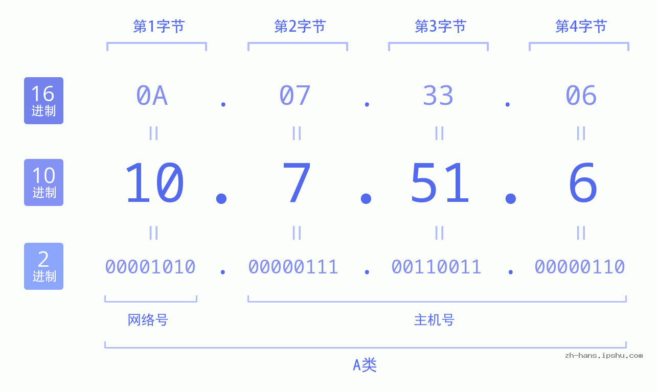 IP地址:10.7.51.6 数据结构图 二进制 十进制 十六进制 IPv4: 10.7.51.6 网络类型 网络号 主机号