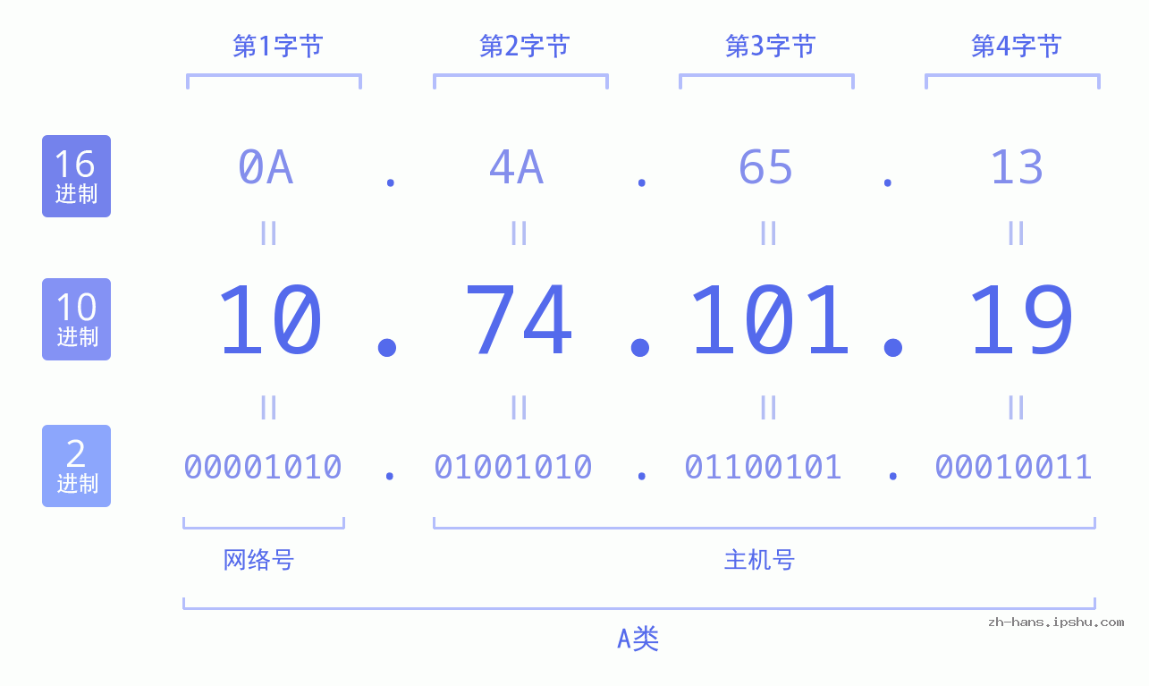IP地址:10.74.101.19 数据结构图 二进制 十进制 十六进制 IPv4: 10.74.101.19 网络类型 网络号 主机号