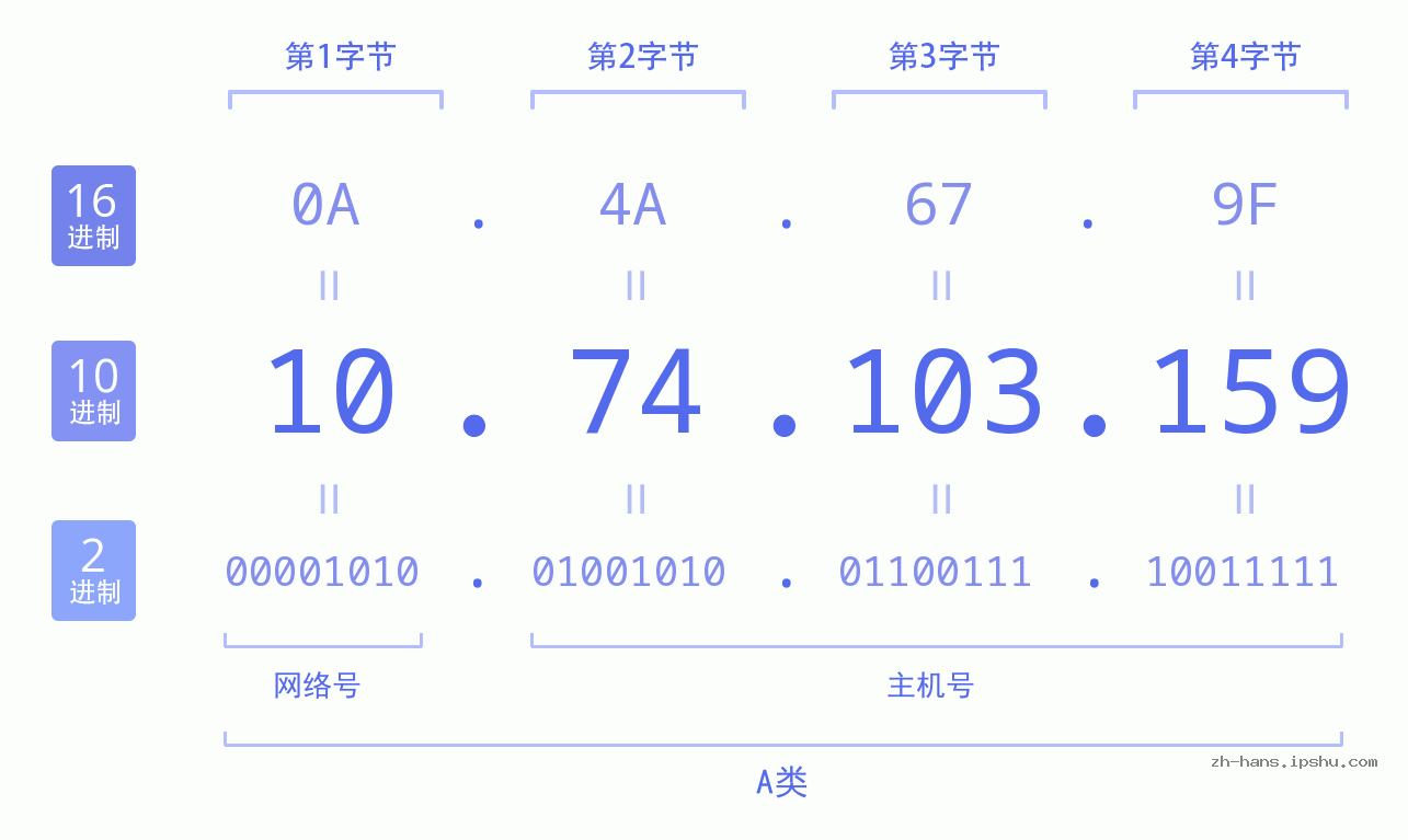 IP地址:10.74.103.159 数据结构图 二进制 十进制 十六进制 IPv4: 10.74.103.159 网络类型 网络号 主机号