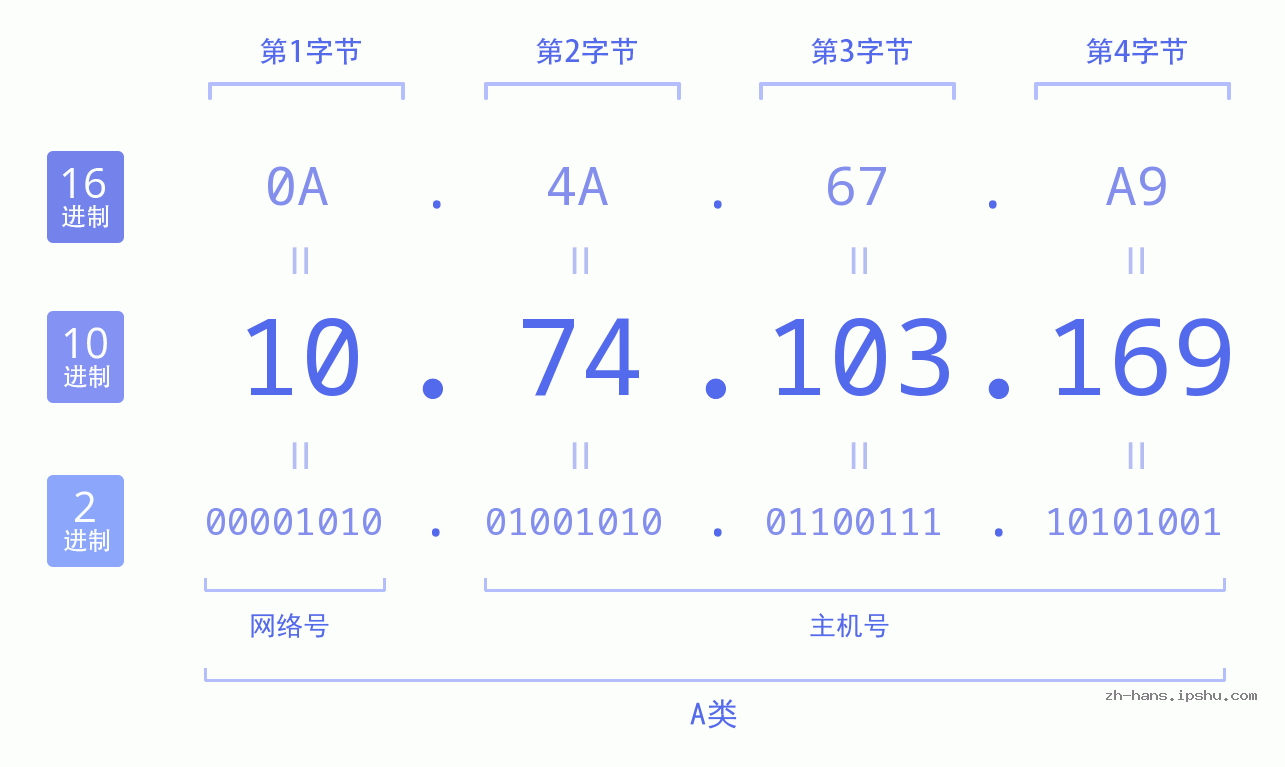 IP地址:10.74.103.169 数据结构图 二进制 十进制 十六进制 IPv4: 10.74.103.169 网络类型 网络号 主机号