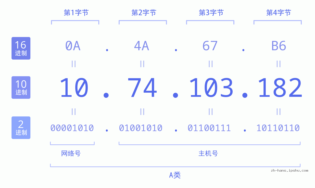 IP地址:10.74.103.182 数据结构图 二进制 十进制 十六进制 IPv4: 10.74.103.182 网络类型 网络号 主机号