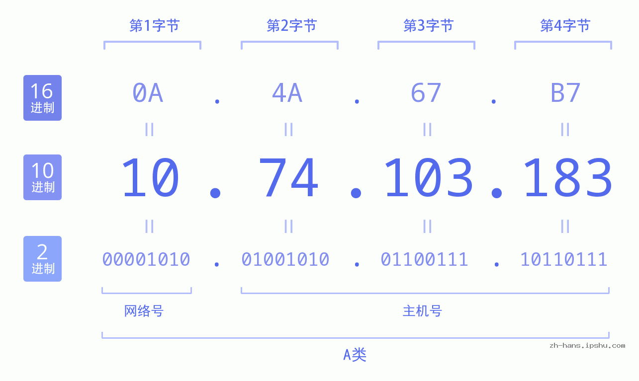 IP地址:10.74.103.183 数据结构图 二进制 十进制 十六进制 IPv4: 10.74.103.183 网络类型 网络号 主机号