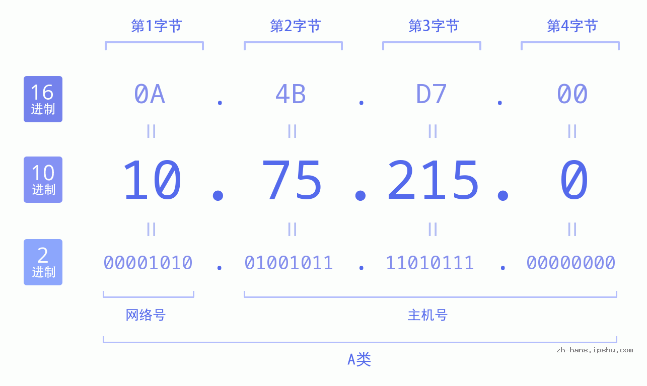 IP地址:10.75.215.0 数据结构图 二进制 十进制 十六进制 IPv4: 10.75.215.0 网络类型 网络号 主机号