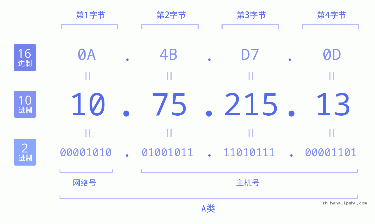 IP地址:10.75.215.13 数据结构图 二进制 十进制 十六进制 IPv4: 10.75.215.13 网络类型 网络号 主机号