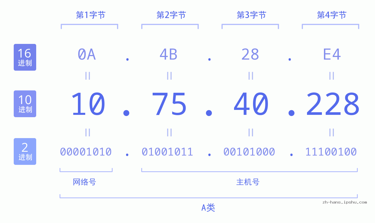 IP地址:10.75.40.228 数据结构图 二进制 十进制 十六进制 IPv4: 10.75.40.228 网络类型 网络号 主机号