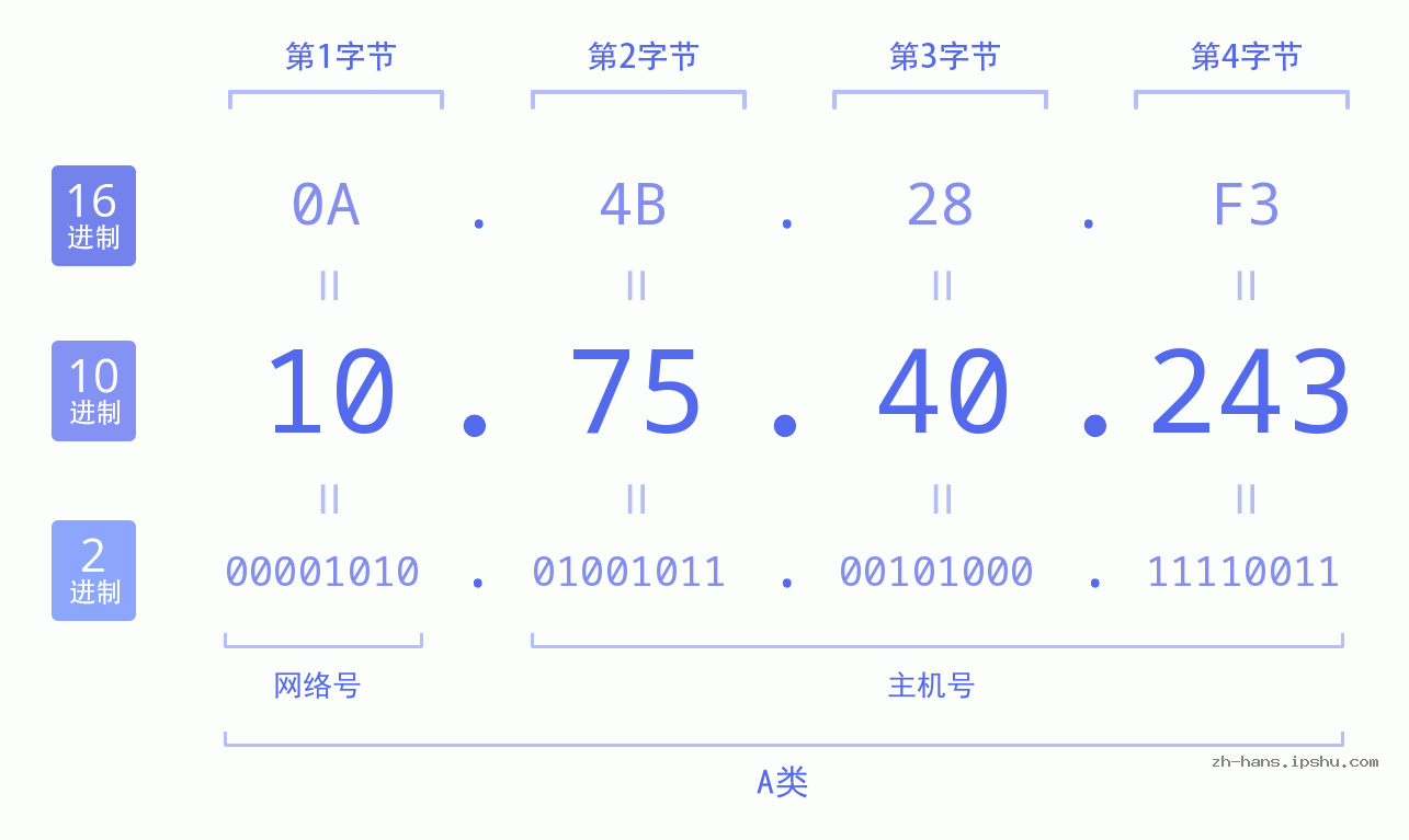 IP地址:10.75.40.243 数据结构图 二进制 十进制 十六进制 IPv4: 10.75.40.243 网络类型 网络号 主机号