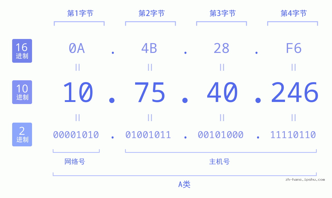IP地址:10.75.40.246 数据结构图 二进制 十进制 十六进制 IPv4: 10.75.40.246 网络类型 网络号 主机号