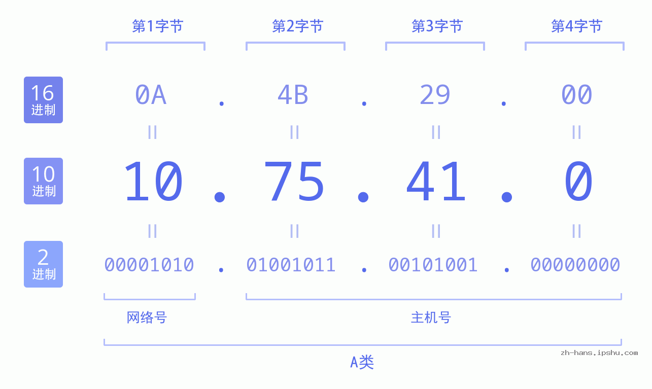 IP地址:10.75.41.0 数据结构图 二进制 十进制 十六进制 IPv4: 10.75.41.0 网络类型 网络号 主机号