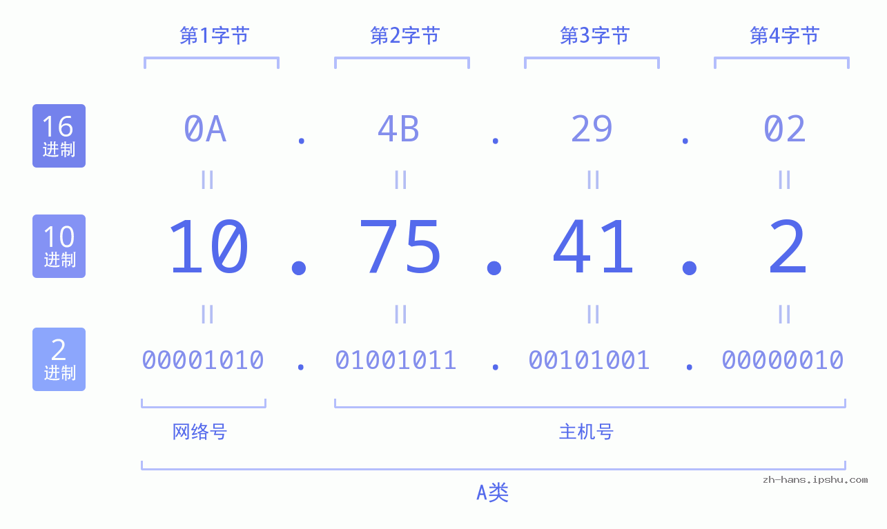 IP地址:10.75.41.2 数据结构图 二进制 十进制 十六进制 IPv4: 10.75.41.2 网络类型 网络号 主机号