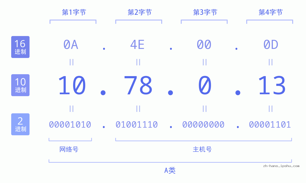 IP地址:10.78.0.13 数据结构图 二进制 十进制 十六进制 IPv4: 10.78.0.13 网络类型 网络号 主机号