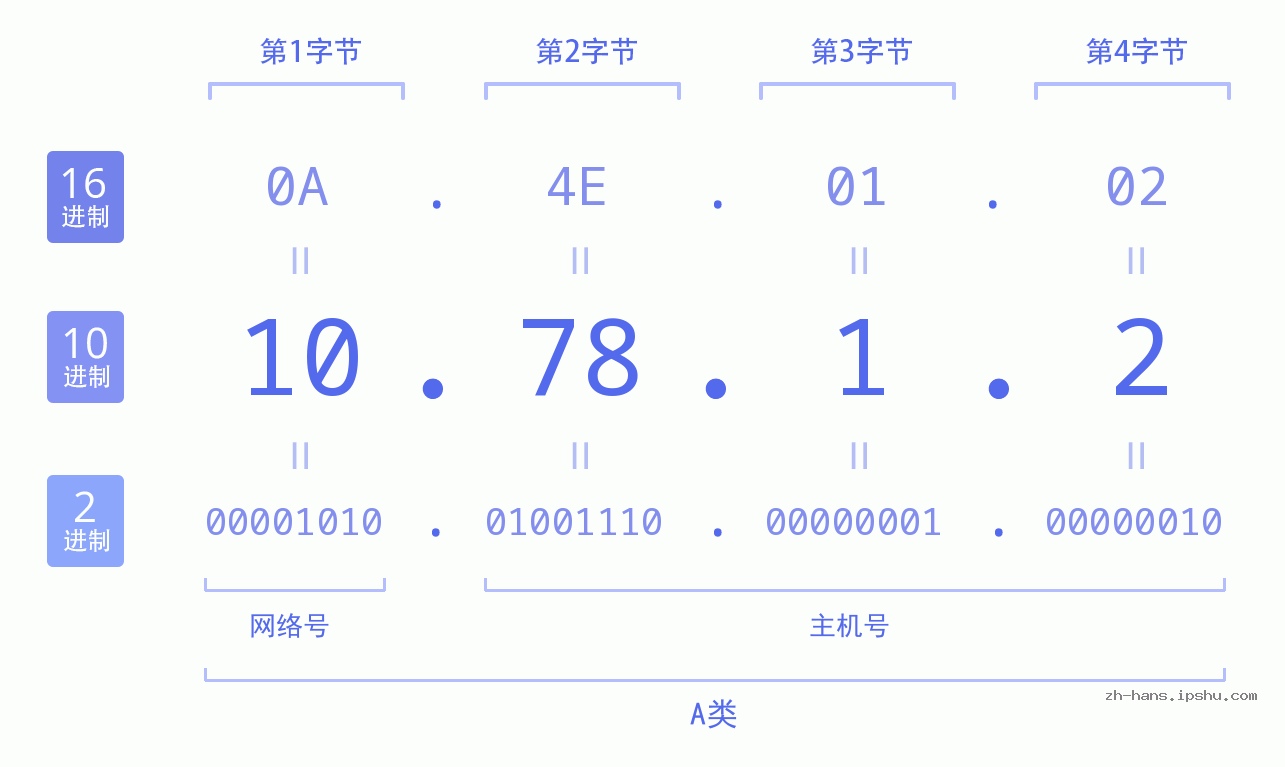 IP地址:10.78.1.2 数据结构图 二进制 十进制 十六进制 IPv4: 10.78.1.2 网络类型 网络号 主机号