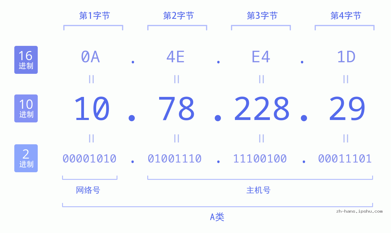 IP地址:10.78.228.29 数据结构图 二进制 十进制 十六进制 IPv4: 10.78.228.29 网络类型 网络号 主机号