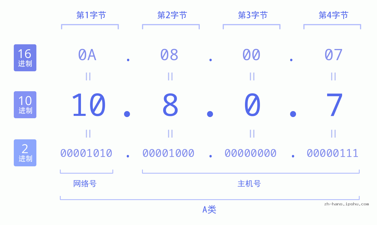 IP地址:10.8.0.7 数据结构图 二进制 十进制 十六进制 IPv4: 10.8.0.7 网络类型 网络号 主机号