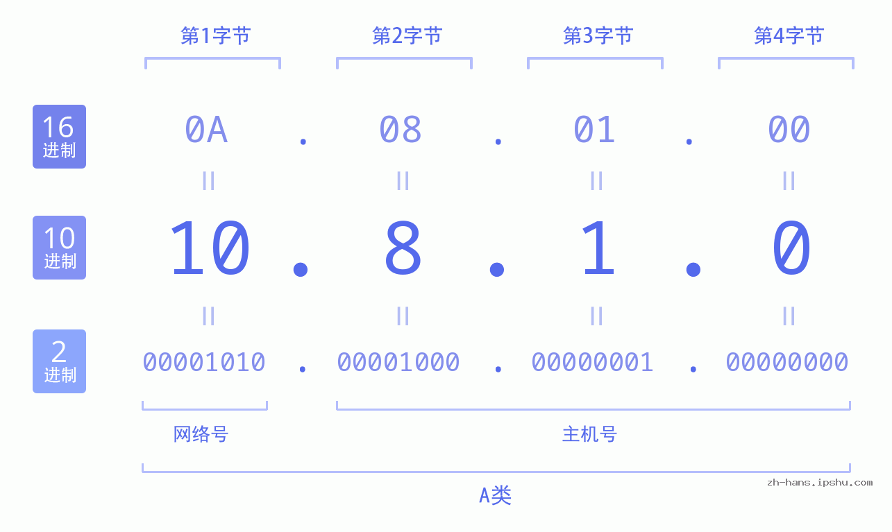 IP地址:10.8.1.0 数据结构图 二进制 十进制 十六进制 IPv4: 10.8.1.0 网络类型 网络号 主机号