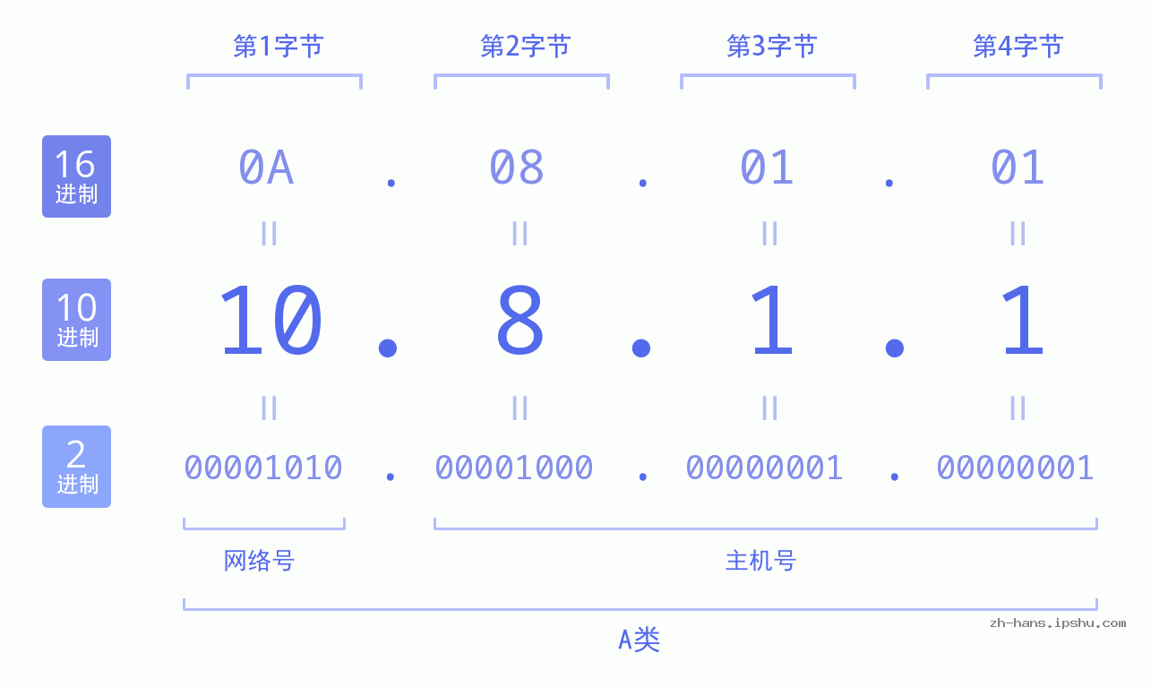 IPv4: 10.8.1.1 网络类型 网络号 主机号