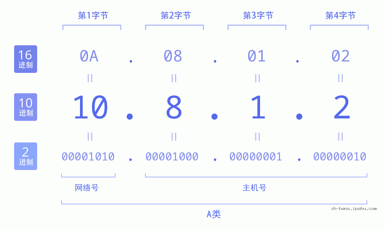 IP地址:10.8.1.2 数据结构图 二进制 十进制 十六进制 IPv4: 10.8.1.2 网络类型 网络号 主机号