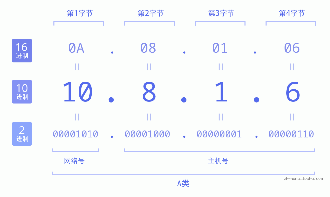 IP地址:10.8.1.6 数据结构图 二进制 十进制 十六进制 IPv4: 10.8.1.6 网络类型 网络号 主机号