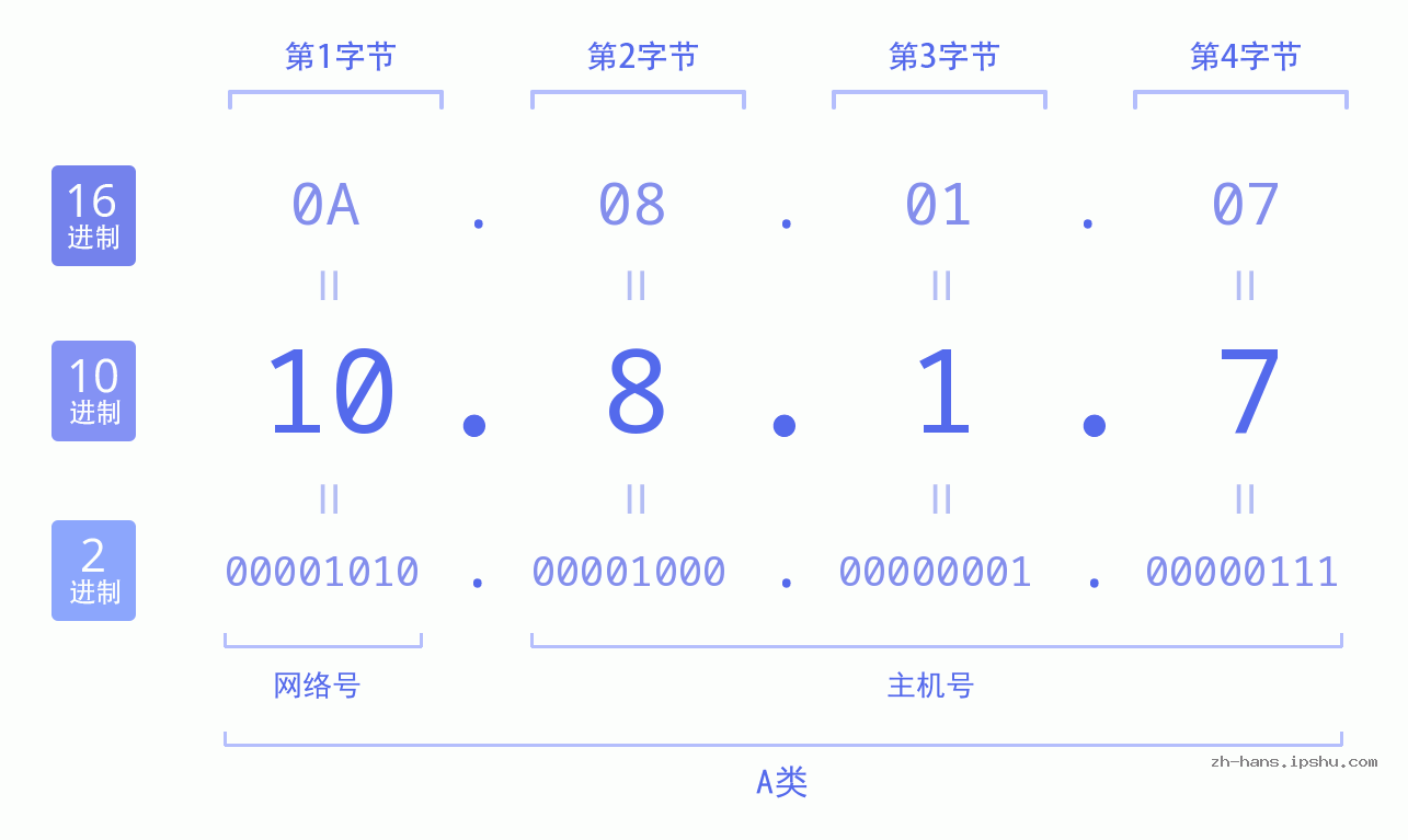 IP地址:10.8.1.7 数据结构图 二进制 十进制 十六进制 IPv4: 10.8.1.7 网络类型 网络号 主机号