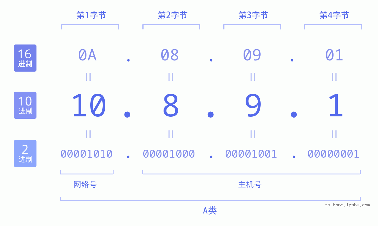 IP地址:10.8.9.1 数据结构图 二进制 十进制 十六进制 IPv4: 10.8.9.1 网络类型 网络号 主机号