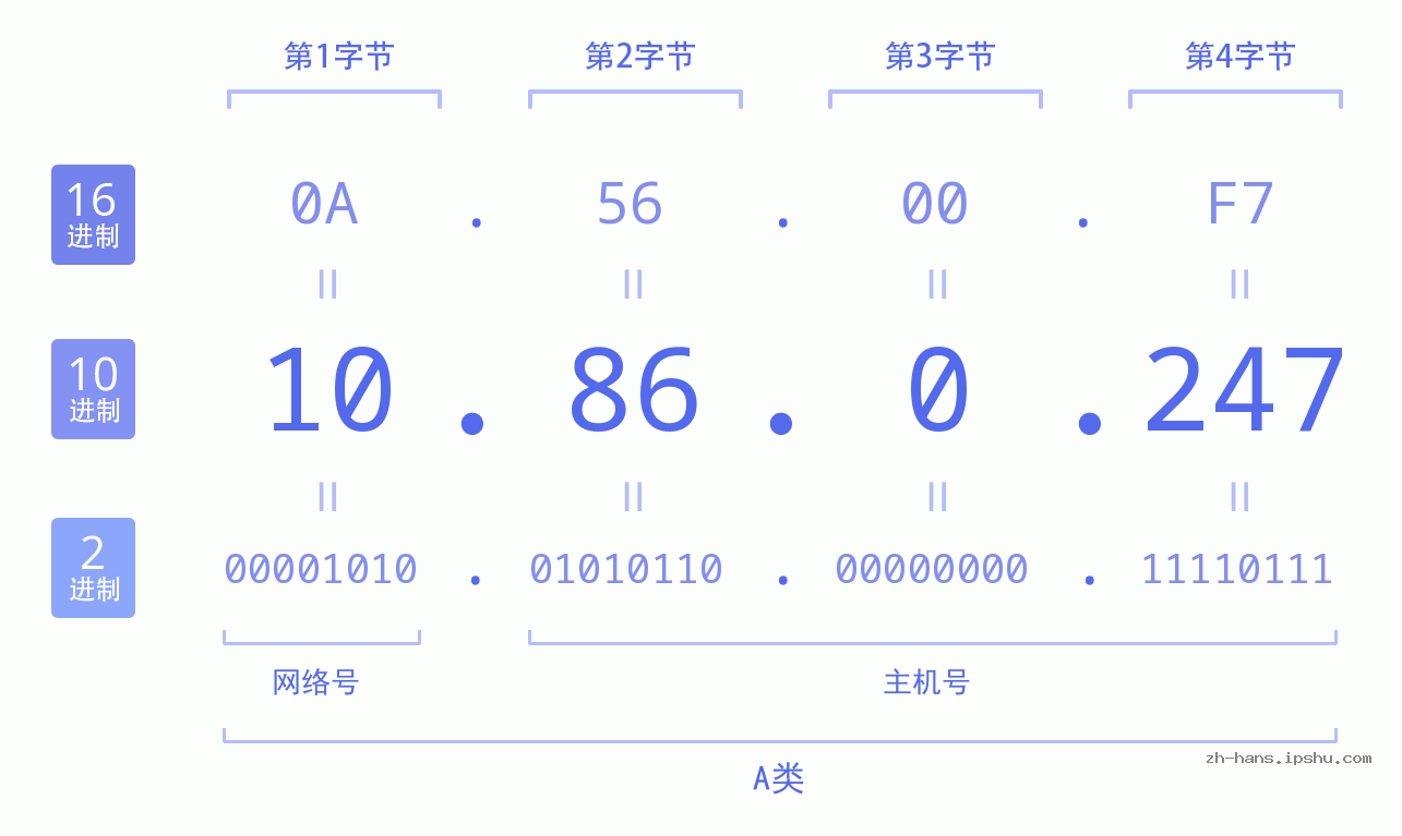 IP地址:10.86.0.247 数据结构图 二进制 十进制 十六进制 IPv4: 10.86.0.247 网络类型 网络号 主机号