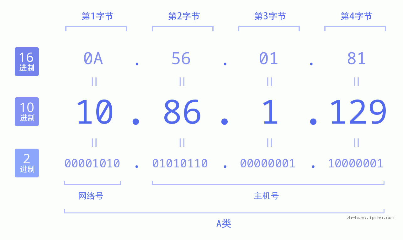 IP地址:10.86.1.129 数据结构图 二进制 十进制 十六进制 IPv4: 10.86.1.129 网络类型 网络号 主机号