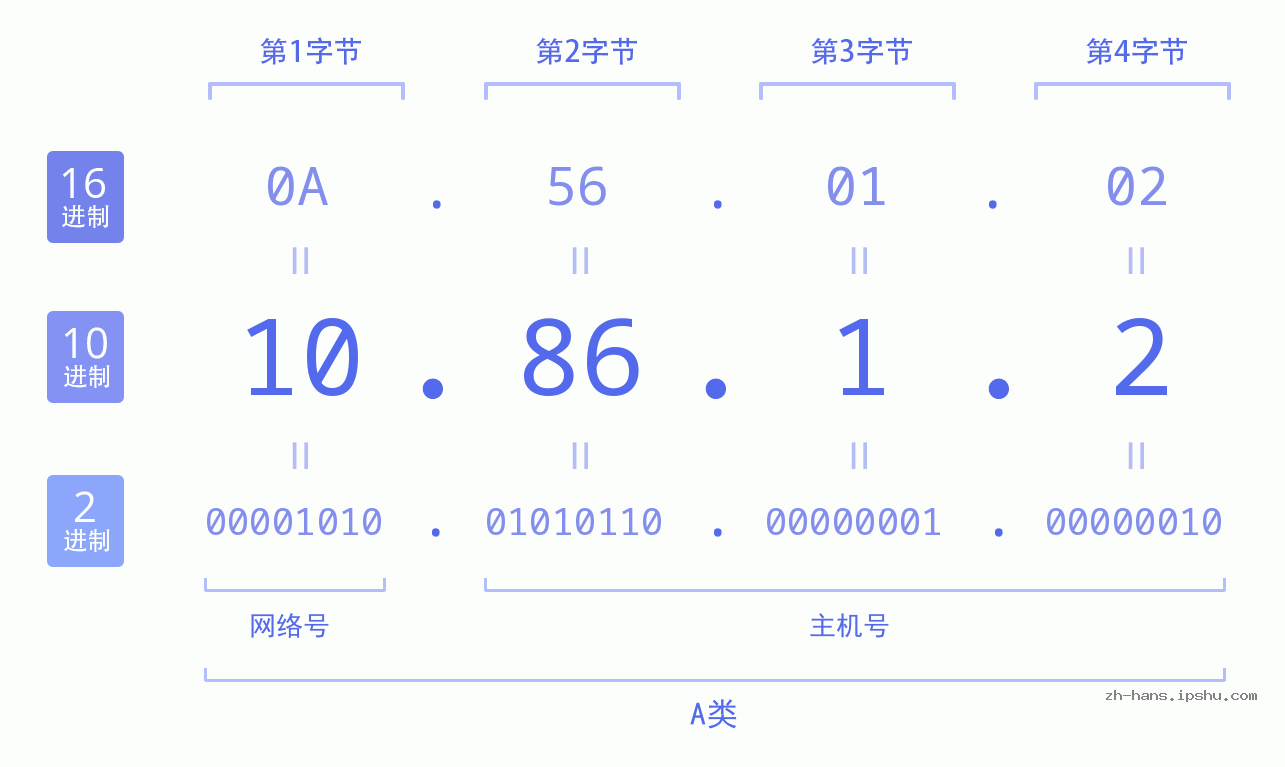 IP地址:10.86.1.2 数据结构图 二进制 十进制 十六进制 IPv4: 10.86.1.2 网络类型 网络号 主机号