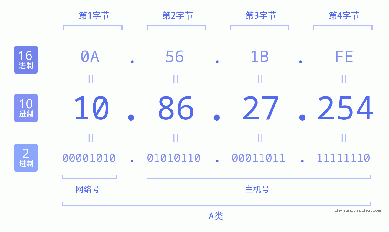 IP地址:10.86.27.254 数据结构图 二进制 十进制 十六进制 IPv4: 10.86.27.254 网络类型 网络号 主机号