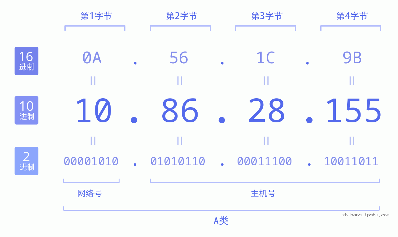 IP地址:10.86.28.155 数据结构图 二进制 十进制 十六进制 IPv4: 10.86.28.155 网络类型 网络号 主机号