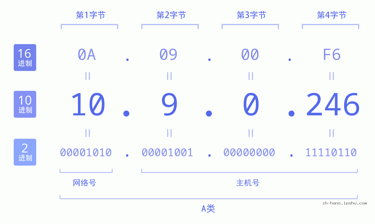 IP地址:10.9.0.246 数据结构图 二进制 十进制 十六进制 IPv4: 10.9.0.246 网络类型 网络号 主机号