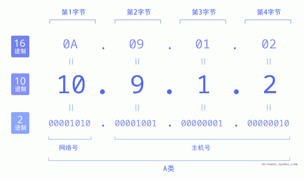 IP地址:10.9.1.2 数据结构图 二进制 十进制 十六进制 IPv4: 10.9.1.2 网络类型 网络号 主机号