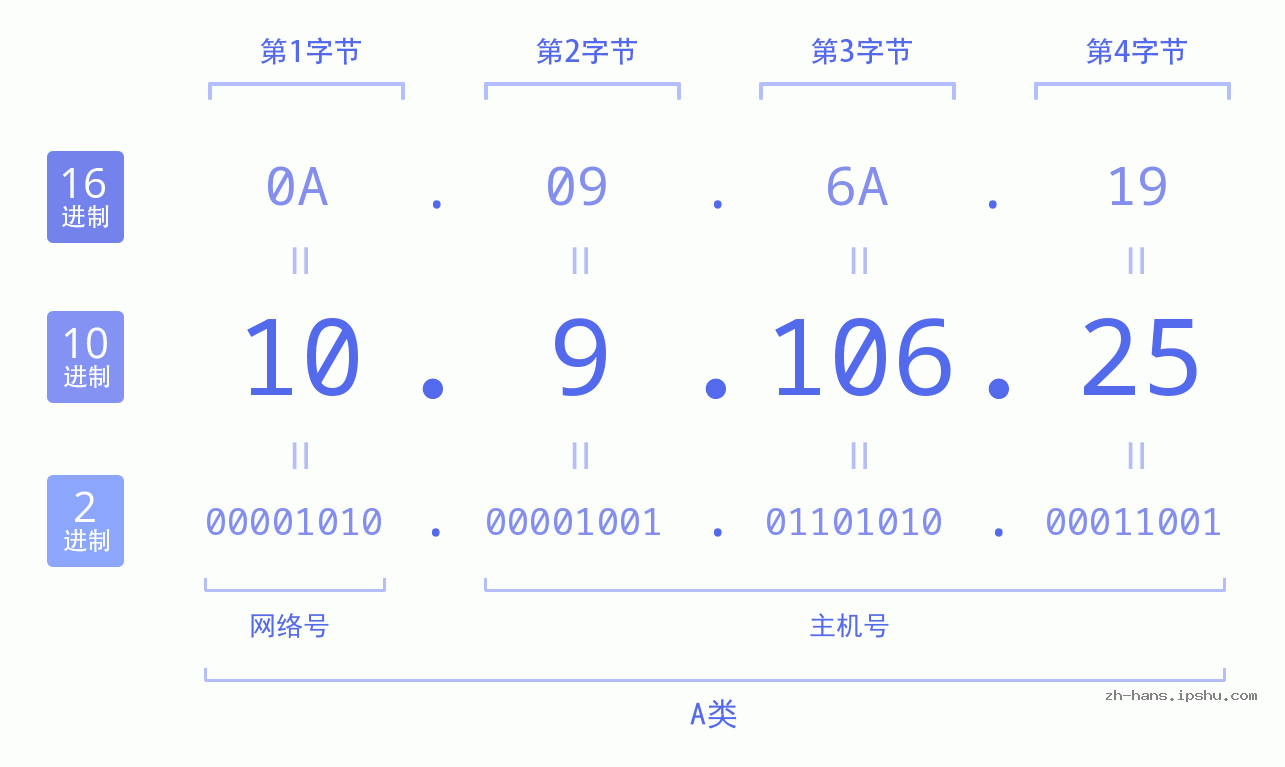 IP地址:10.9.106.25 数据结构图 二进制 十进制 十六进制 IPv4: 10.9.106.25 网络类型 网络号 主机号