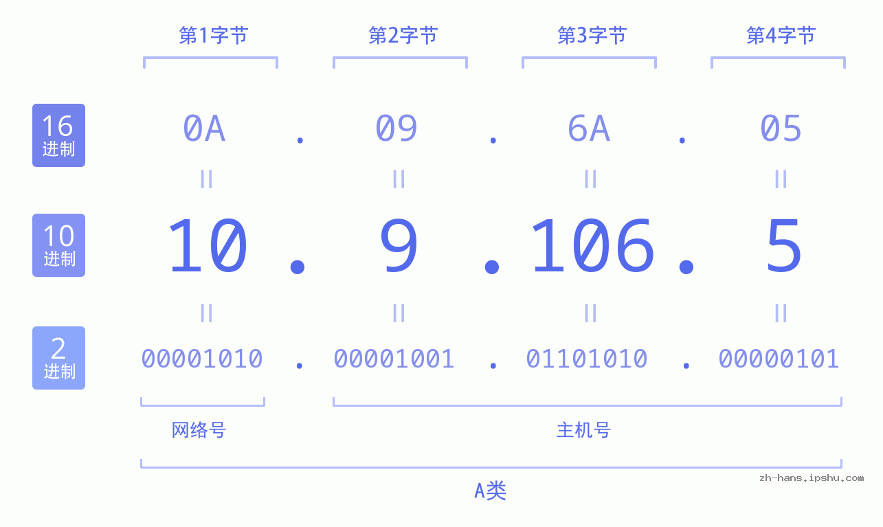 IP地址:10.9.106.5 数据结构图 二进制 十进制 十六进制 IPv4: 10.9.106.5 网络类型 网络号 主机号