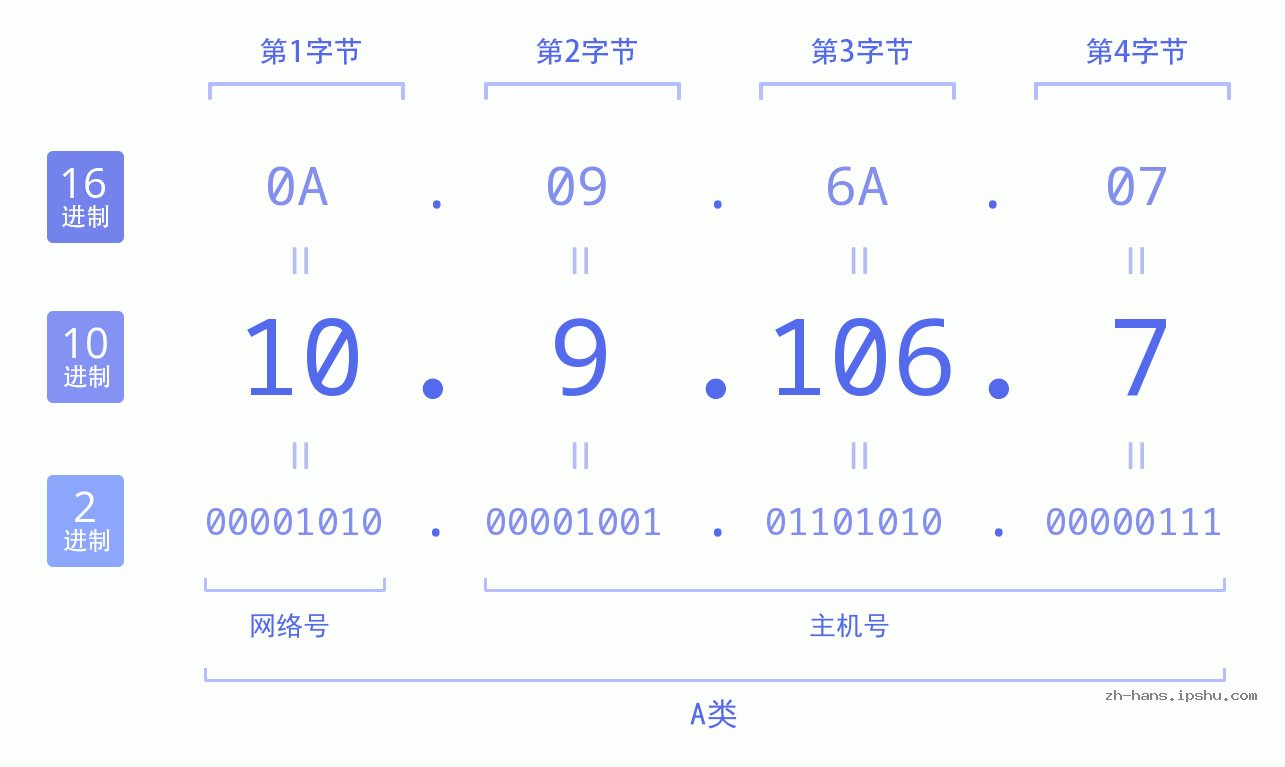 IP地址:10.9.106.7 数据结构图 二进制 十进制 十六进制 IPv4: 10.9.106.7 网络类型 网络号 主机号