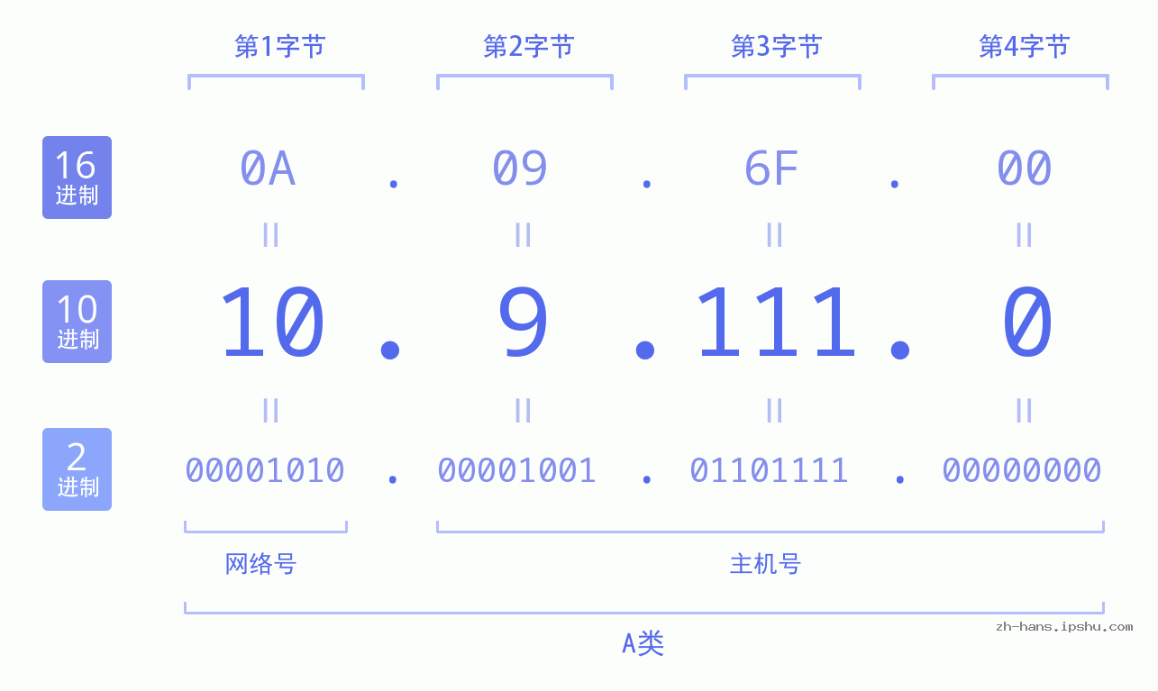 IP地址:10.9.111.0 数据结构图 二进制 十进制 十六进制 IPv4: 10.9.111.0 网络类型 网络号 主机号