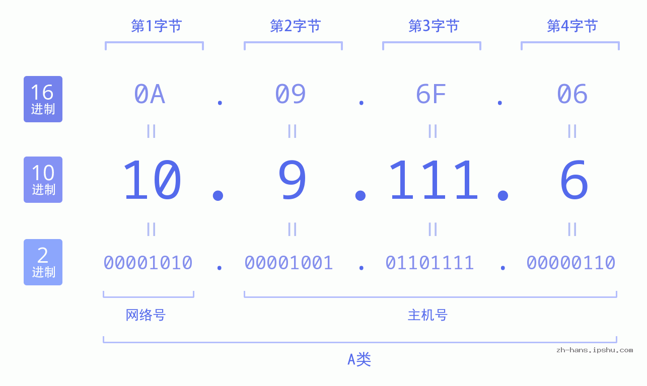 IPv4: 10.9.111.6 网络类型 网络号 主机号