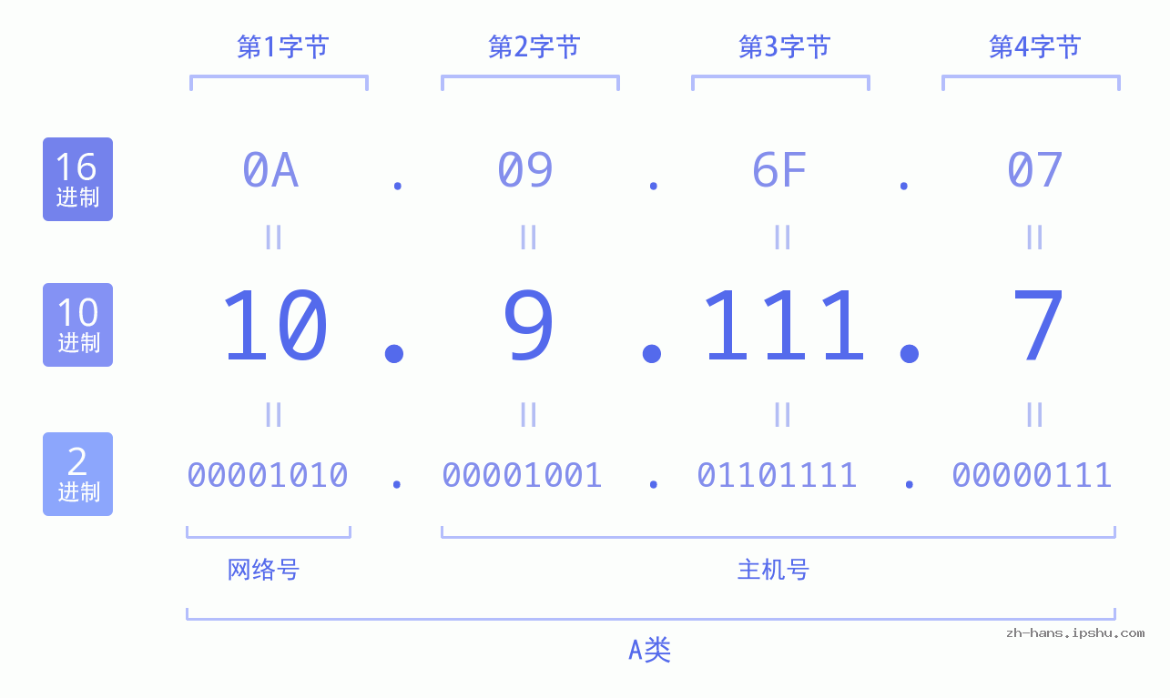 IP地址:10.9.111.7 数据结构图 二进制 十进制 十六进制 IPv4: 10.9.111.7 网络类型 网络号 主机号