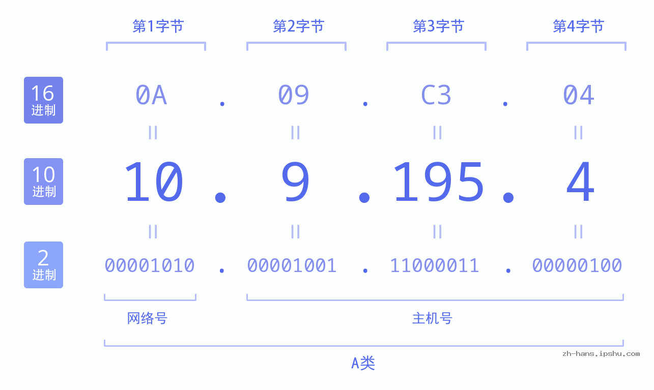 IP地址:10.9.195.4 数据结构图 二进制 十进制 十六进制 IPv4: 10.9.195.4 网络类型 网络号 主机号