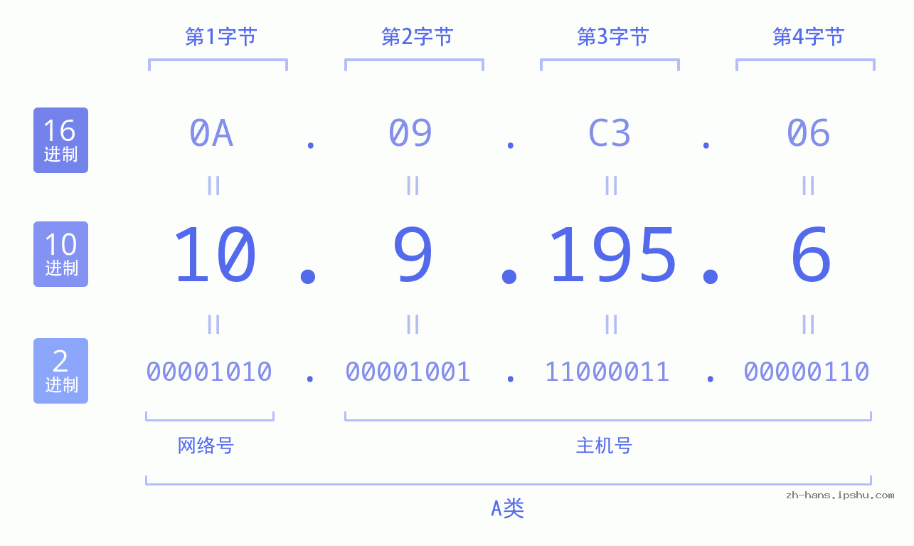 IP地址:10.9.195.6 数据结构图 二进制 十进制 十六进制 IPv4: 10.9.195.6 网络类型 网络号 主机号